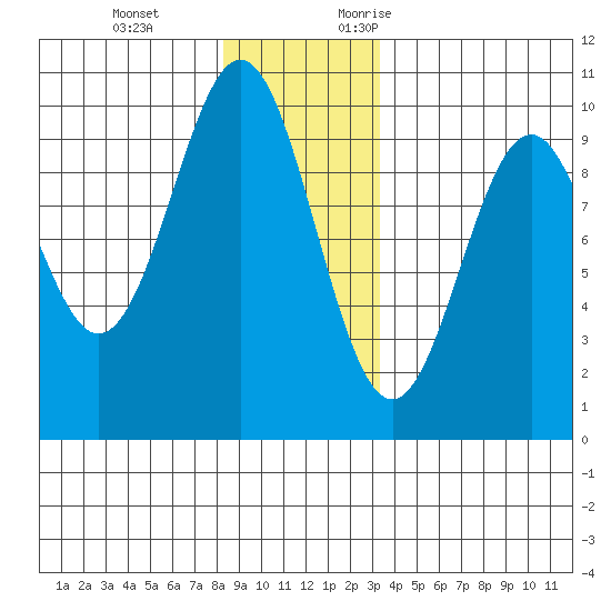 Pole Anchorage tide chart for Tuesday, December 14, 2021