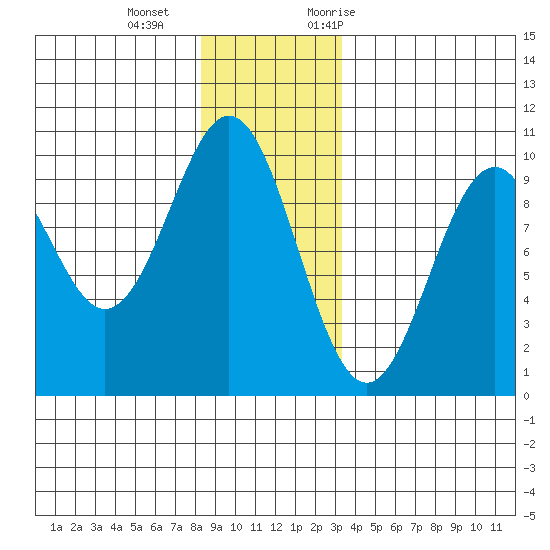Pole Anchorage tide chart for Wednesday, December 15, 2021