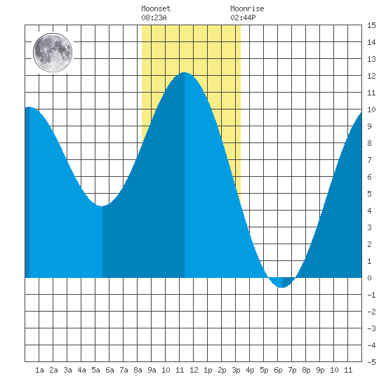 Pole Anchorage tide chart for Saturday, December 18, 2021