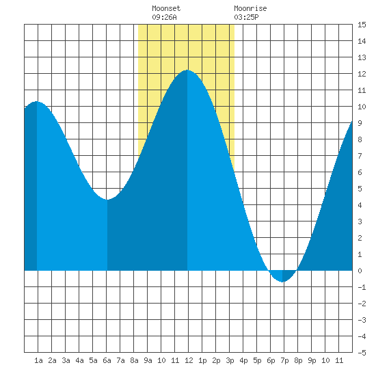 Pole Anchorage tide chart for Sunday, December 19, 2021