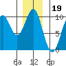 Pole Anchorage tide chart for Sunday, December 19, 2021