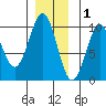 Pole Anchorage tide chart for Wednesday, December 1, 2021