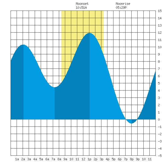 Pole Anchorage tide chart for Tuesday, December 21, 2021