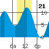 Pole Anchorage tide chart for Tuesday, December 21, 2021