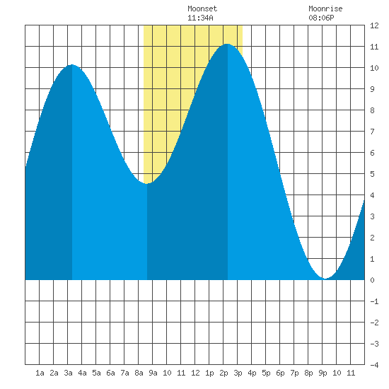 Pole Anchorage tide chart for Thursday, December 23, 2021