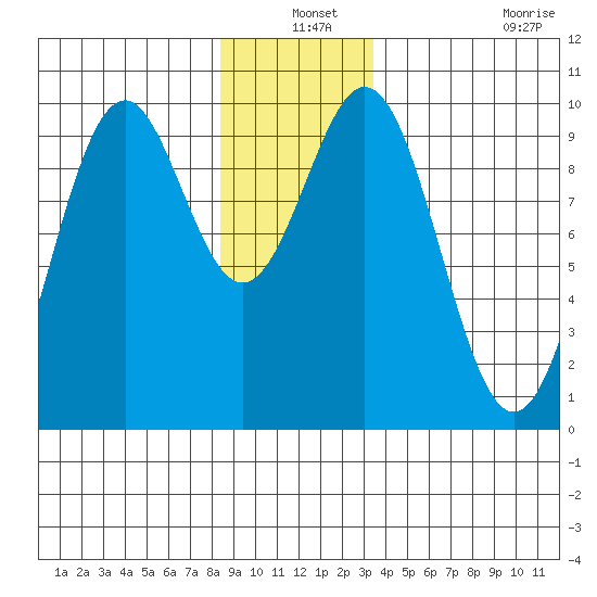 Pole Anchorage tide chart for Friday, December 24, 2021