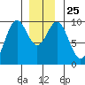 Pole Anchorage tide chart for Saturday, December 25, 2021