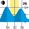 Pole Anchorage tide chart for Sunday, December 26, 2021