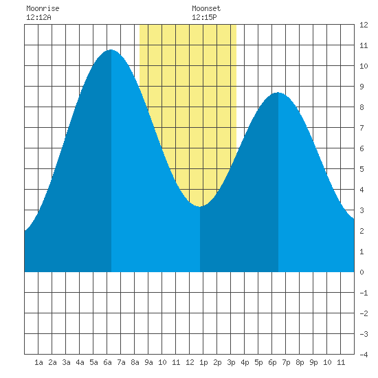 Pole Anchorage tide chart for Monday, December 27, 2021