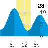 Pole Anchorage tide chart for Tuesday, December 28, 2021