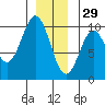 Pole Anchorage tide chart for Wednesday, December 29, 2021
