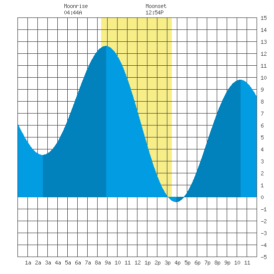 Pole Anchorage tide chart for Thursday, December 30, 2021
