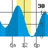 Pole Anchorage tide chart for Thursday, December 30, 2021