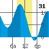 Pole Anchorage tide chart for Friday, December 31, 2021