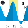 Pole Anchorage tide chart for Friday, December 3, 2021