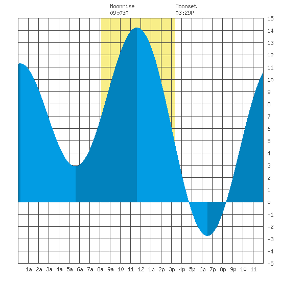 Pole Anchorage tide chart for Saturday, December 4, 2021
