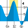 Pole Anchorage tide chart for Saturday, December 4, 2021