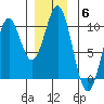 Pole Anchorage tide chart for Monday, December 6, 2021