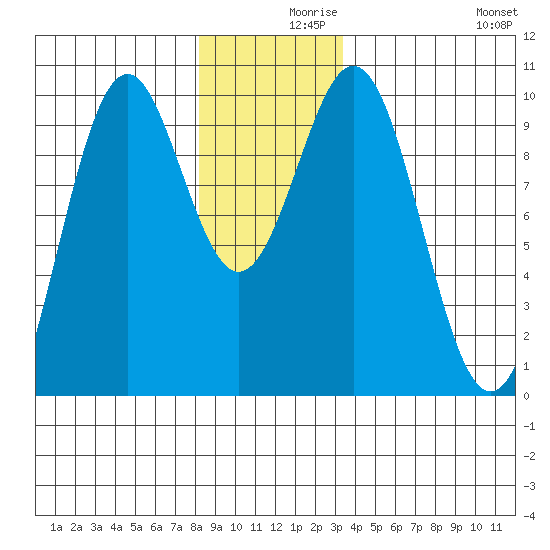 Pole Anchorage tide chart for Thursday, December 9, 2021