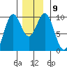 Pole Anchorage tide chart for Thursday, December 9, 2021