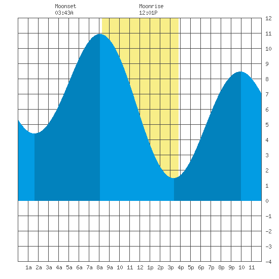 Pole Anchorage tide chart for Wednesday, January 12, 2022