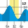 Pole Anchorage tide chart for Wednesday, January 12, 2022