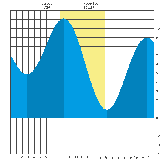 Pole Anchorage tide chart for Thursday, January 13, 2022