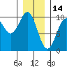 Pole Anchorage tide chart for Friday, January 14, 2022