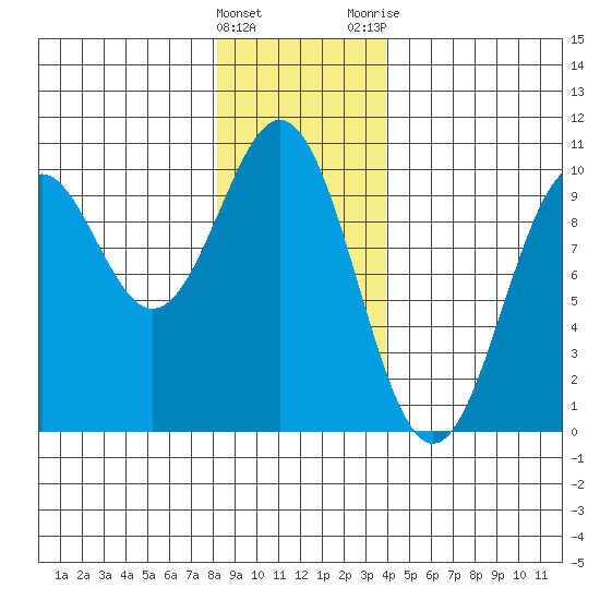 Pole Anchorage tide chart for Sunday, January 16, 2022