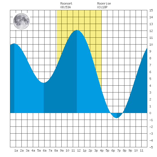 Pole Anchorage tide chart for Monday, January 17, 2022