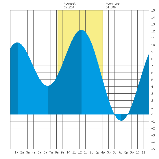 Pole Anchorage tide chart for Tuesday, January 18, 2022