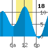 Pole Anchorage tide chart for Tuesday, January 18, 2022