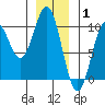Pole Anchorage tide chart for Saturday, January 1, 2022