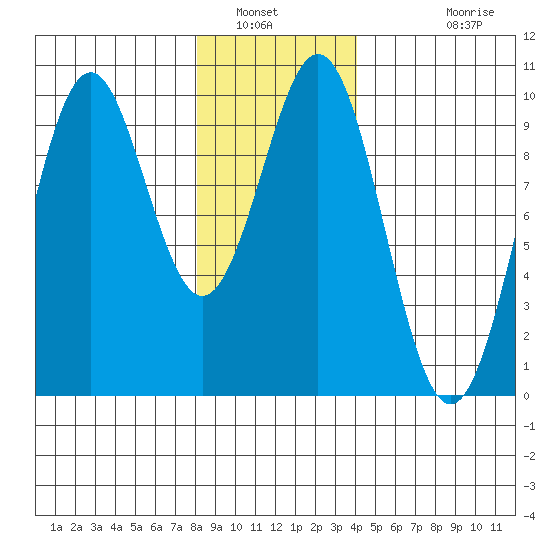 Pole Anchorage tide chart for Friday, January 21, 2022