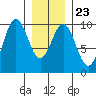 Pole Anchorage tide chart for Sunday, January 23, 2022