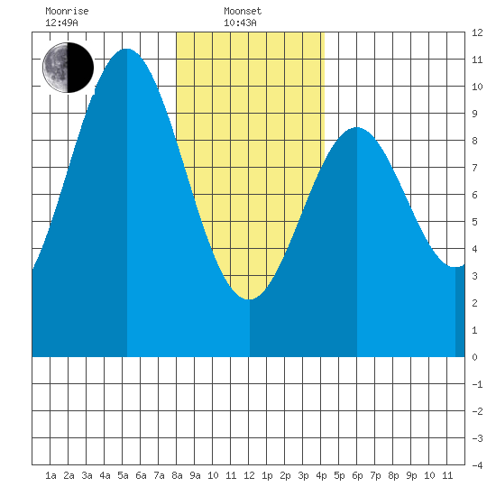 Pole Anchorage tide chart for Tuesday, January 25, 2022