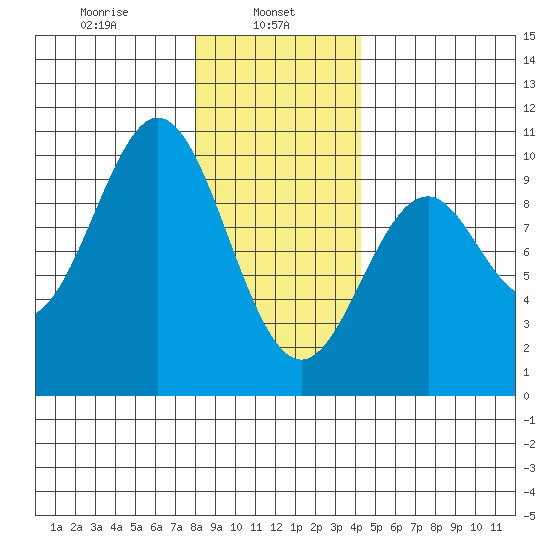 Pole Anchorage tide chart for Wednesday, January 26, 2022