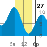 Pole Anchorage tide chart for Thursday, January 27, 2022