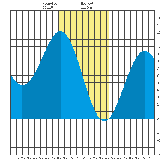 Pole Anchorage tide chart for Friday, January 28, 2022