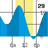 Pole Anchorage tide chart for Saturday, January 29, 2022