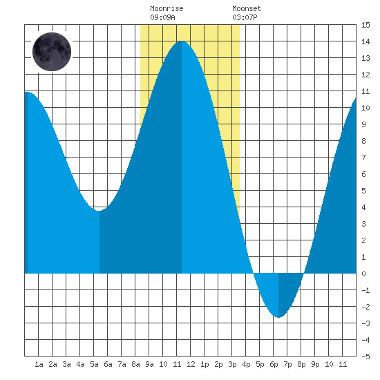 Pole Anchorage tide chart for Sunday, January 2, 2022