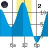 Pole Anchorage tide chart for Sunday, January 2, 2022