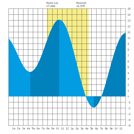 Pole Anchorage tide chart for Sunday, January 30, 2022