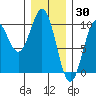 Pole Anchorage tide chart for Sunday, January 30, 2022