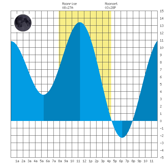 Pole Anchorage tide chart for Monday, January 31, 2022