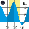 Pole Anchorage tide chart for Monday, January 31, 2022