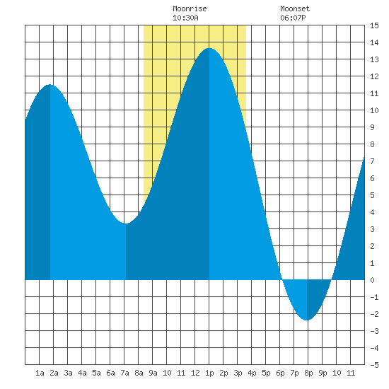 Pole Anchorage tide chart for Tuesday, January 4, 2022