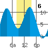 Pole Anchorage tide chart for Thursday, January 6, 2022
