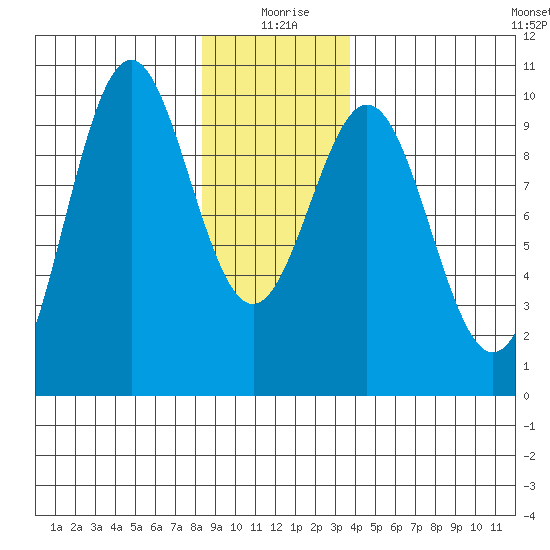 Pole Anchorage tide chart for Saturday, January 8, 2022