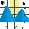 Pole Anchorage tide chart for Sunday, January 9, 2022